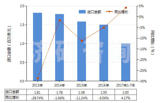 2013-2017年7月中國(guó)硅酸鈉(HS28391910)進(jìn)口總額及增速統(tǒng)計(jì)